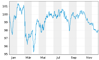 Chart Compagnie de Saint-Gobain S.A. EO-MTN. 24(24/36) - 1 Jahr