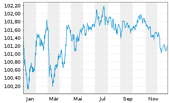 Chart Compagnie de Saint-Gobain S.A. EO-MTN. 24(24/29) - 1 Year