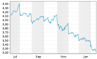 Chart Leverage Shares PLC ETP 27.08.74 Income Nasdaq100 - 1 Jahr