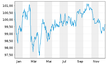 Chart Zimmer Biomet Holdings Inc. EO-Notes 2024(24/32) - 1 Jahr