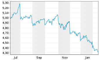 Chart Leverage Shares PLC ETP 27.08.74 Income S&P500 - 1 Jahr