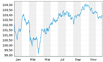 Chart Caixabank S.A. EO-FLR Med.-T.Nts 2024(31/36) - 1 Year