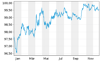 Chart Kreditanst.f.Wiederaufbau LS-Med.T.Nts v.24(29) - 1 Jahr