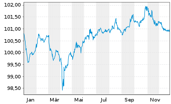 Chart Merck KGaA FLR-Sub.Anl. v.2024(2029/2054) - 1 Jahr