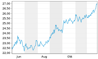 Chart KRANESHARES ETC PLC - 1 Jahr