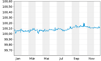 Chart Volkswagen Intl Finance N.V. EO-FLR MTN. 2024(26) - 1 Jahr