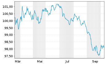 Chart OMV AG EO-Med.-Term Notes 2024(31/31) - 1 Year