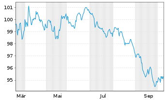 Chart OMV AG EO-Med.-Term Notes 2024(36/36) - 1 Jahr