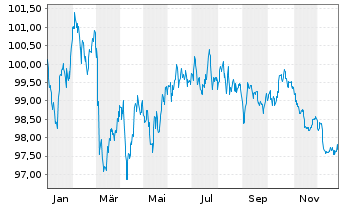 Chart UPM Kymmene Corp. EO-Medium-Term Nts 2024(24/34) - 1 Jahr