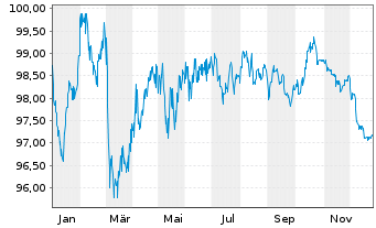 Chart BNG Bank N.V. EO-Medium-Term Notes 2024(34) - 1 Jahr