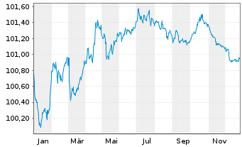 Chart Volvo Treasury AB EO-Med.-T.Notes 2024(24/27) - 1 Year
