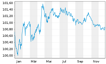 Chart BMW Internat. Investment B.V. EO-MTN. 2024(27) - 1 Jahr