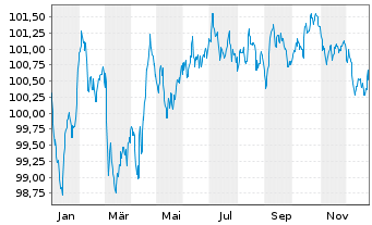 Chart BMW Internat. Investment B.V. EO-MTN. 2024(30) - 1 Jahr