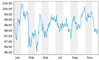 Chart BMW Internat. Investment B.V. EO-MTN. 2024(34) - 1 Jahr