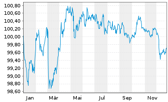 Chart Kreditanst.f.Wiederaufbau Med.Term Nts. v.24(29) - 1 Jahr