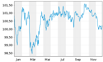Chart Svenska Handelsbanken AB EO-Preferred MTN 2024(31) - 1 Year