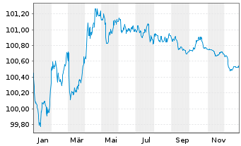 Chart ABN AMRO Bank N.V. EO-Med.-Term Cov. Bds 2024(27) - 1 Year