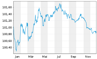 Chart Caterpillar Fin.Services Corp. EO-MTN. 2024(27) - 1 Year