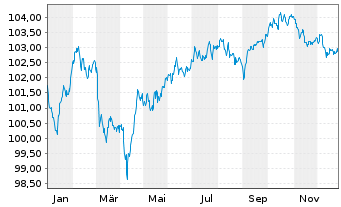 Chart Banco Bilbao Vizcaya Argent. -T.Nts 2024(31/36) - 1 Jahr