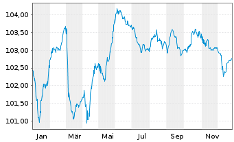 Chart Bulgarien EO-Medium-Term Notes 2024(32) - 1 Jahr
