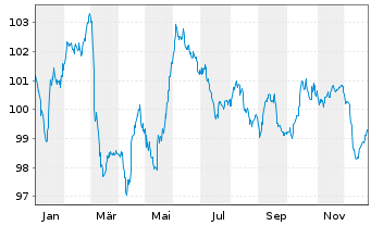 Chart Bulgarien EO-Medium-Term Notes 2024(44) - 1 Jahr