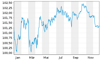Chart ING Groep N.V. EO-FLR Med.-T. Nts 2024(29/30) - 1 Jahr