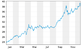 Chart HANetf ETC Securities PLC - 1 Jahr