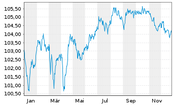 Chart Deutsche Lufthansa AG MTN v.2024(2028/2032) - 1 Jahr
