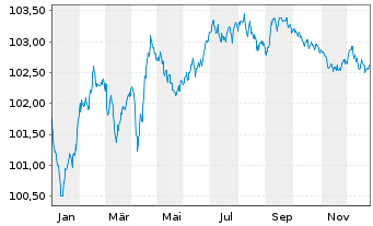Chart Deutsche Lufthansa AG MTN v.2024(2028/2028) - 1 Jahr