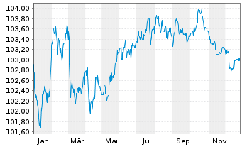 Chart Bc Cred. Social Cooperativo SA MTN 2024(29/30) - 1 Jahr