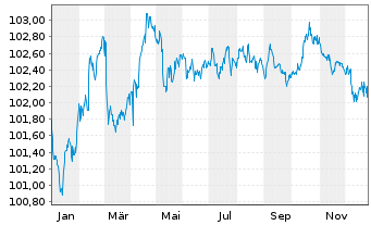 Chart Raiffeisen Bank Intl AG Med.-T.Nts 2024(29/30) - 1 Jahr