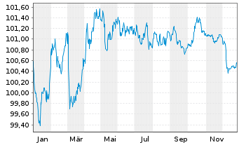 Chart SpareBank 1 Boligkreditt AS Mortg.Cov.Bds 24(29) - 1 Year