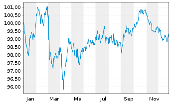 Chart Repsol Europe Finance EO-Med.Term Nts 2024(24/34) - 1 Year