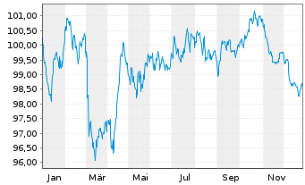 Chart Swisscom Finance B.V. EO-Med.Term Nts. 2024(24/34) - 1 Year