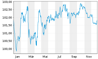 Chart National Grid North Amer. Inc. EO-MTN. 2024(24/31) - 1 Jahr