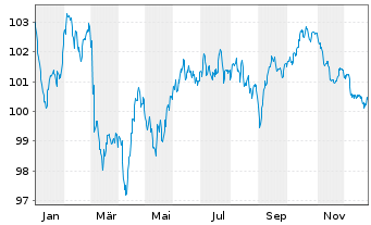 Chart National Grid North Amer. Inc. EO-MTN. 2024(24/36) - 1 Jahr