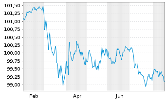 Chart E.ON SE Medium Term Notes v.24(29/30) - 1 Year
