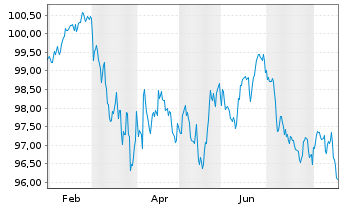 Chart E.ON SE Medium Term Notes v.24(38/38) - 1 Year