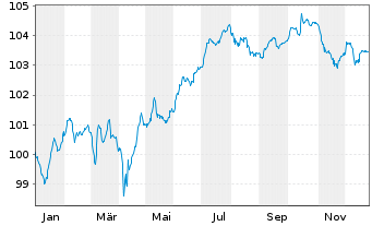 Chart Bayer AG FLR-Sub.Anl.v.2024(2029/2054) - 1 Jahr