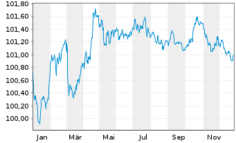 Chart Daimler Truck Intl Finance EO-MTN. 2024(24/28) - 1 Jahr