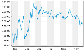 Chart Korea Housing Fin.Corp. -T.Mtg.Cov.Bds 2024(28) - 1 Jahr