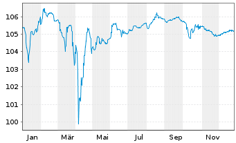 Chart AccorInvest Group S.A. EO-Notes 2024(24/29) Reg.S - 1 Year