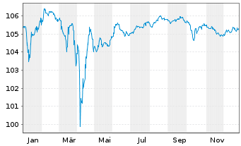 Chart AccorInvest Group S.A. EO-Notes 2024(24/29) 144A - 1 Jahr