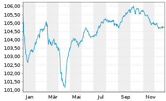 Chart Piraeus Financial Holdings SA -T.Nts 2024(30/35) - 1 Year