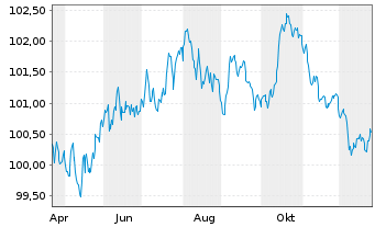 Chart Woolworths Group Ltd. EO-Med.Term Nts 2025(25/32) - 1 Year