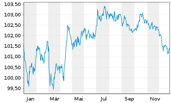 Chart Heidelberg Materials AG EO-Med.Term Nts. 24(31/31) - 1 Year