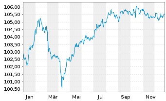 Chart Raiffeisen Bank Intl AG Med.-T.Nts 2024(29/35) - 1 Jahr