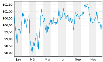 Chart Coca-Cola Europacific Pa. PLC 2024(24/32)Reg.S - 1 Year