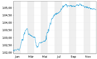 Chart Bank Millennium S.A. EO-FLR Non-Pref.MTN 24(28/29) - 1 Jahr