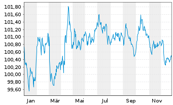 Chart Knorr-Bremse AG MTN v.2024(2029/2029) - 1 Jahr
